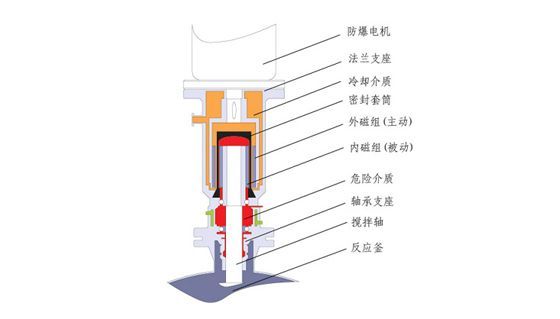 磁力反应釜